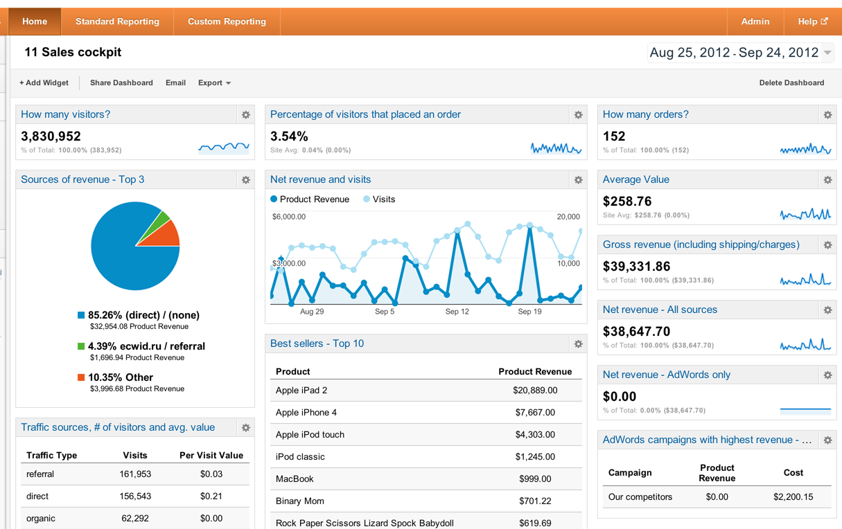 التقارير في Google Analytics : تقارير الجمهور (Audience reports)